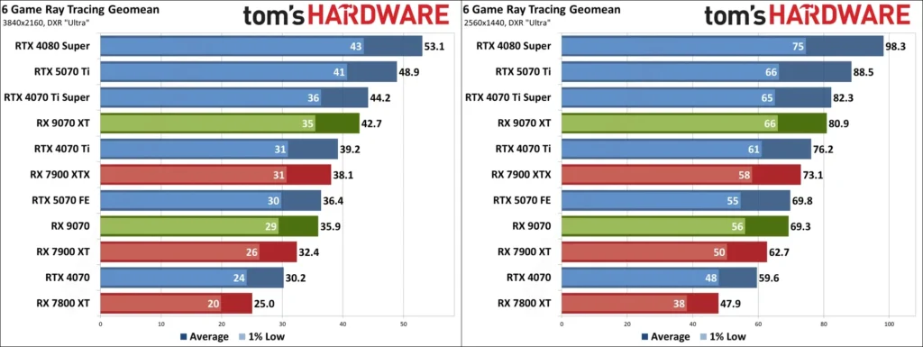 AMD Radeon RX 9070 XT and RX 9070 RT Performance Tom's Hardware